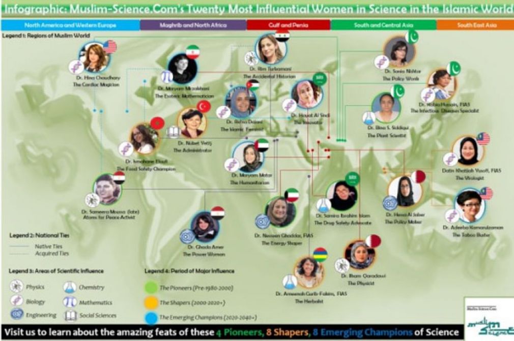 Илм-фанда катта таъсирга эга 20 та муслима