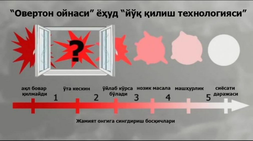 “Овертон ойнаси” ёҳуд “йўқ қилиш технологияси”